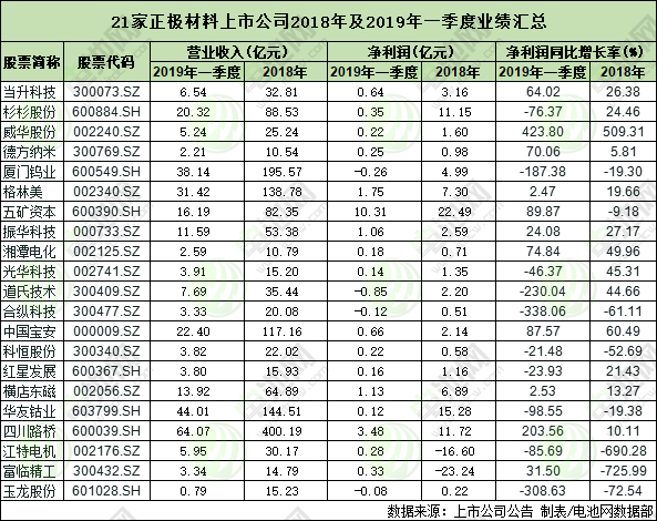 21家正極材料上市公司2018年及2019年一季度業(yè)績(jī)匯總 去年?duì)I收均超10億