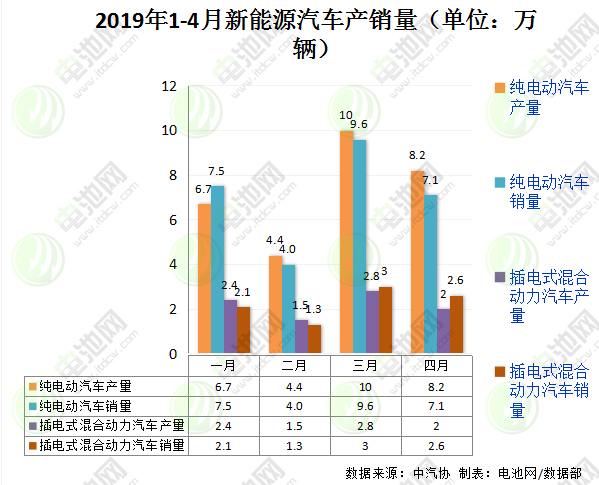 4月我國新能源汽車生產10.2萬輛 銷售9.7萬輛