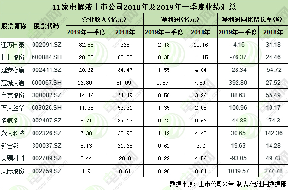 11家鋰電池電解液上市公司2018年及2019年一季度業(yè)績匯總