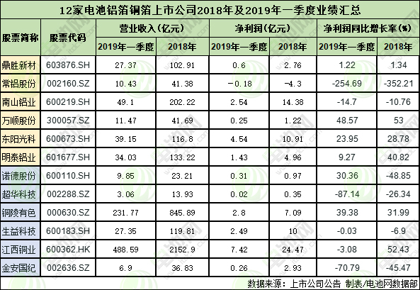 12家國內(nèi)鋁箔及銅箔上市公司2018年及2019年一季度的業(yè)績情況
