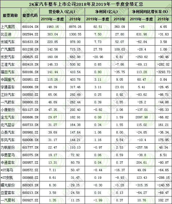 24家汽車整車上市公司2018年及2019年一季度業績匯總