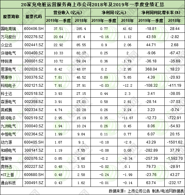 20家充電樁上市公司2018年及2019年一季度業績匯總 如何盈利? 20家充電樁上市公司2018年及2019年一季度業績匯總 如何盈利?