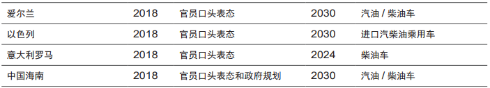 表1全球各國（地區/城市）燃油車禁售計劃匯總