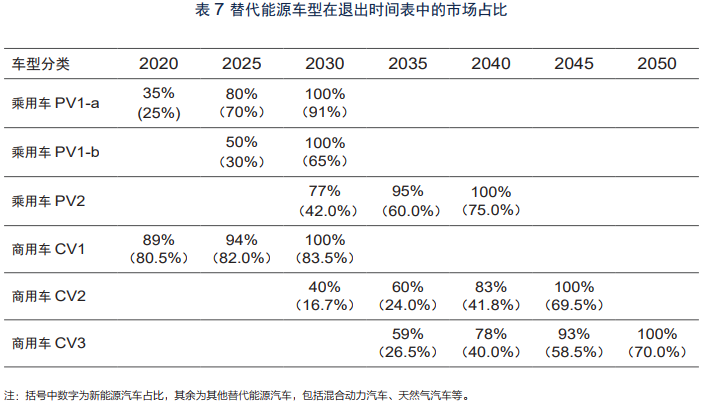 傳統燃油車型退出時間表及路線圖
