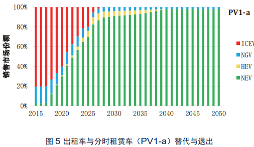 出租車與分時租賃車