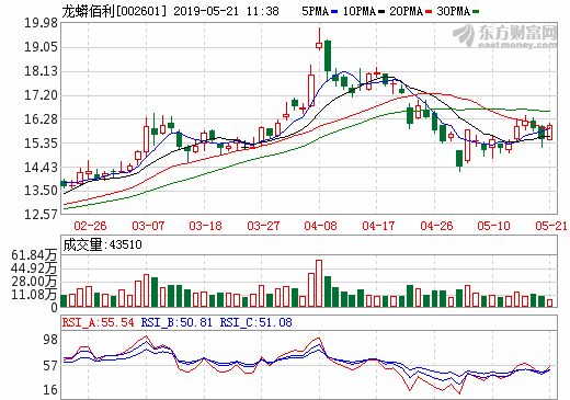 龍蟒佰利去年營收105.5億 年產30萬噸氯化法鈦白粉產線啟用 