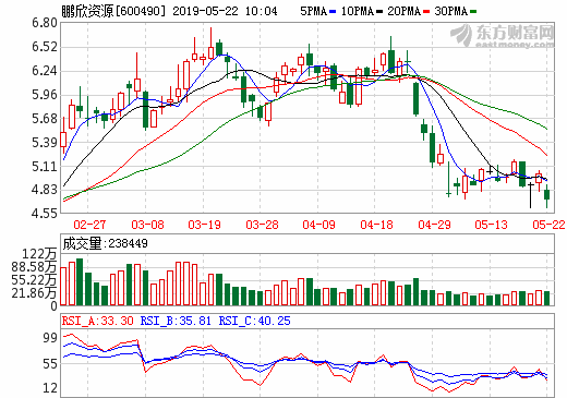 鵬欣資源擬配股募資不超35億元 用于銅鈷生產(chǎn)線技改等項目