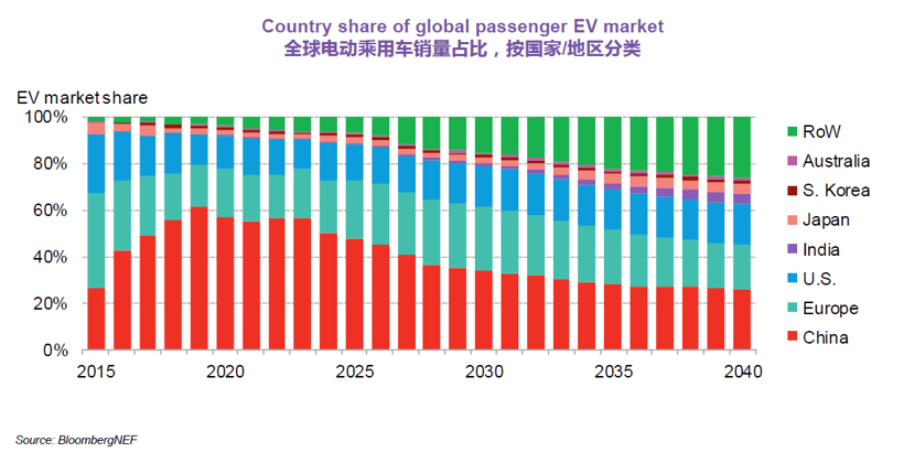 BNEF:預計2025年中國將占全球電動乘用車銷量的48% BNEF:預計2025年中國將占全球電動乘用車銷量的48%