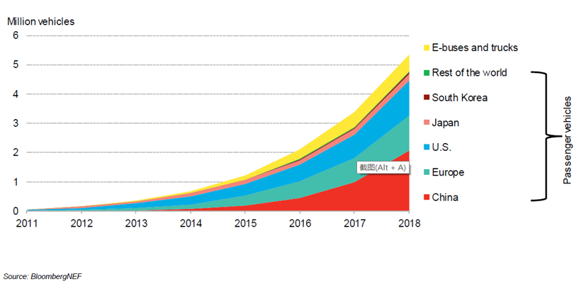 BNEF:預計2025年中國將占全球電動乘用車銷量的48% BNEF:預計2025年中國將占全球電動乘用車銷量的48%