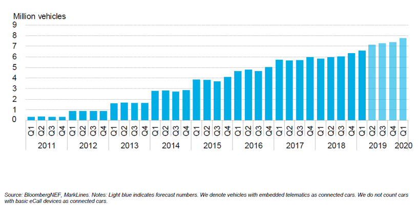BNEF:預計2025年中國將占全球電動乘用車銷量的48% BNEF:預計2025年中國將占全球電動乘用車銷量的48%