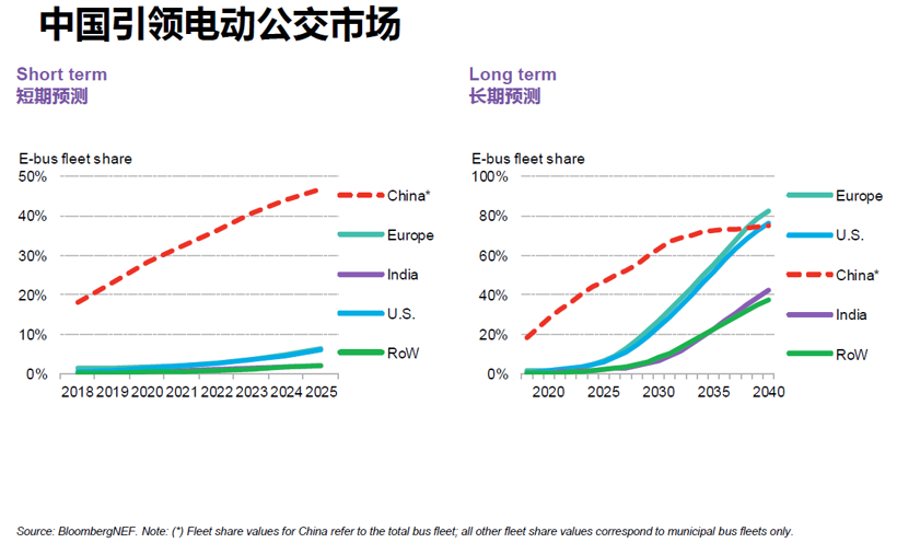 BNEF:預計2025年中國將占全球電動乘用車銷量的48% BNEF:預計2025年中國將占全球電動乘用車銷量的48%