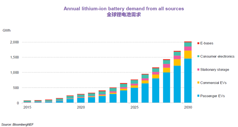 BNEF:預計2025年中國將占全球電動乘用車銷量的48% BNEF:預計2025年中國將占全球電動乘用車銷量的48%