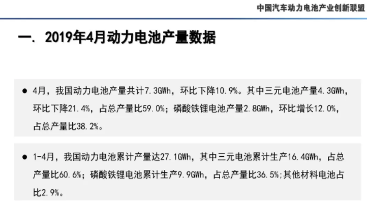4月我國(guó)動(dòng)力電池產(chǎn)量7.3GWh 環(huán)比下降10.9% 4月我國(guó)動(dòng)力電池產(chǎn)量7.3GWh 環(huán)比下降10.9%