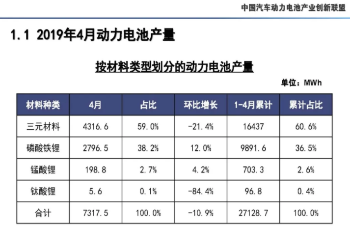 4月我國(guó)動(dòng)力電池產(chǎn)量7.3GWh 環(huán)比下降10.9% 4月我國(guó)動(dòng)力電池產(chǎn)量7.3GWh 環(huán)比下降10.9%