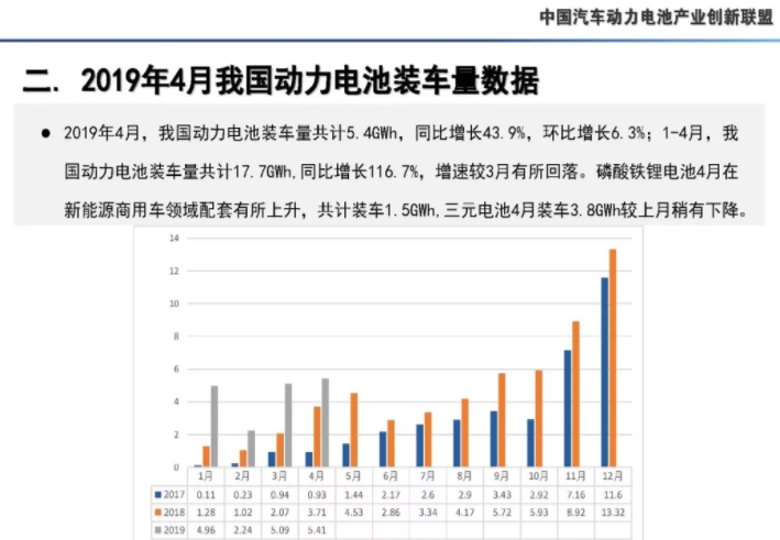 4月我國(guó)動(dòng)力電池產(chǎn)量7.3GWh 環(huán)比下降10.9% 4月我國(guó)動(dòng)力電池產(chǎn)量7.3GWh 環(huán)比下降10.9%
