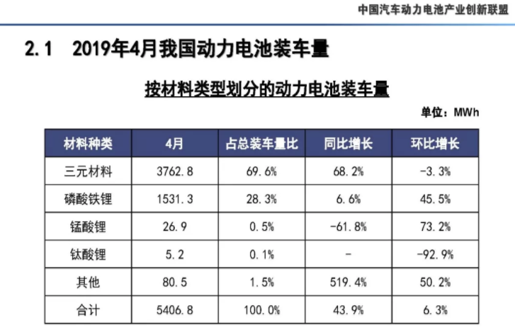 4月我國(guó)動(dòng)力電池產(chǎn)量7.3GWh 環(huán)比下降10.9% 4月我國(guó)動(dòng)力電池產(chǎn)量7.3GWh 環(huán)比下降10.9%