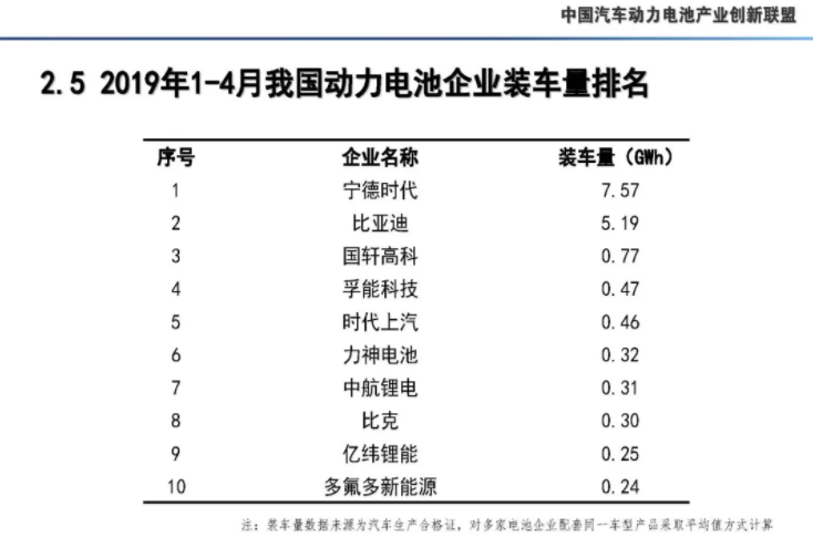 4月我國(guó)動(dòng)力電池產(chǎn)量7.3GWh 環(huán)比下降10.9% 4月我國(guó)動(dòng)力電池產(chǎn)量7.3GWh 環(huán)比下降10.9%