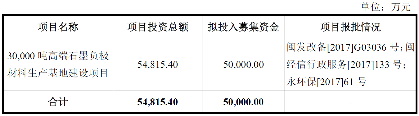 翔豐華沖刺創業板IPO 擬募資5億建設負極材料生產基地 翔豐華沖刺創業板IPO 擬募資5億建設負極材料生產基地