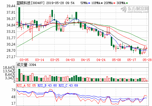 加快鹽湖鹵水提鋰新增產(chǎn)能落地 藍曉科技與錦泰鋰業(yè)簽6.24億碳酸鋰合同 加快鹽湖鹵水提鋰新增產(chǎn)能落地 藍曉科技與錦泰鋰業(yè)簽6.24億碳酸鋰合同