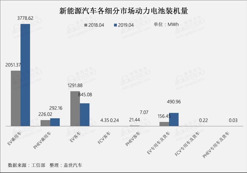 4月動力電池總裝機量達5.41GWh TOP10企業總裝機量達5.06GWh