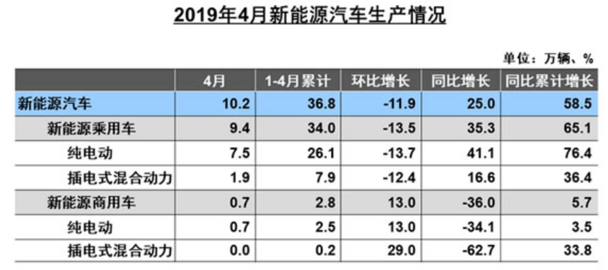 6月新能源汽車市場預(yù)計仍在盤整 鈷鋰價格負(fù)重前行