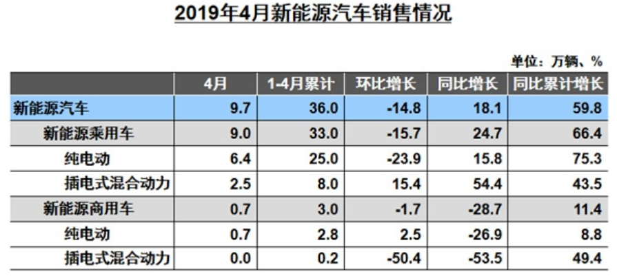 6月新能源汽車市場預(yù)計仍在盤整 鈷鋰價格負(fù)重前行