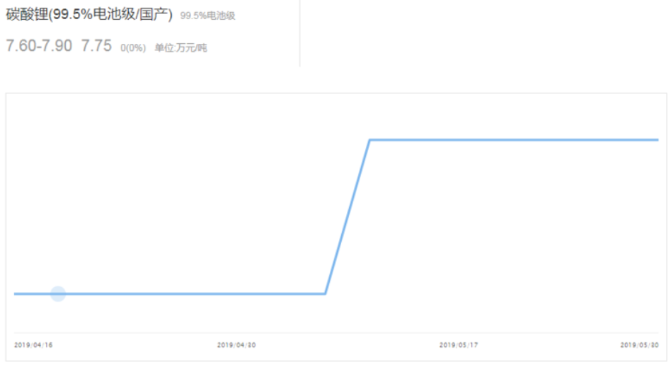 6月新能源汽車市場預計仍在盤整 鈷鋰價格負重前行
