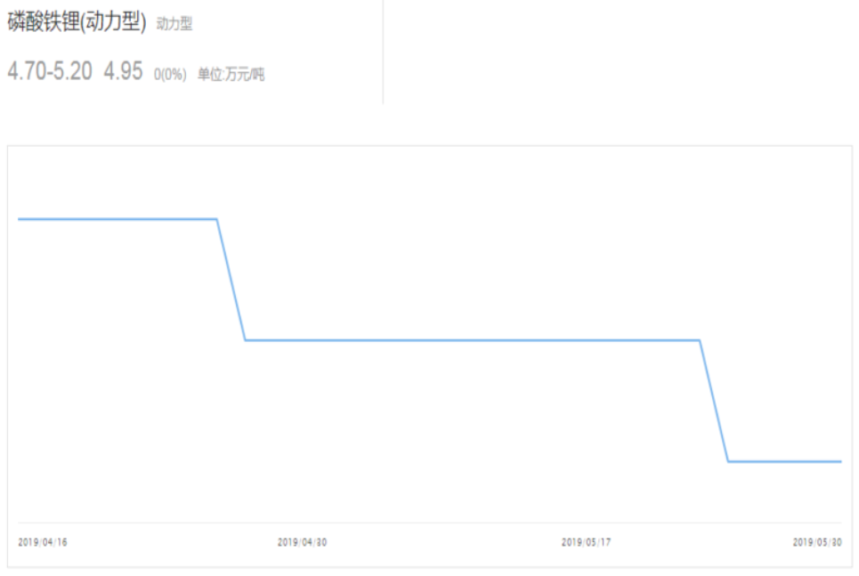 6月新能源汽車市場預計仍在盤整 鈷鋰價格負重前行
