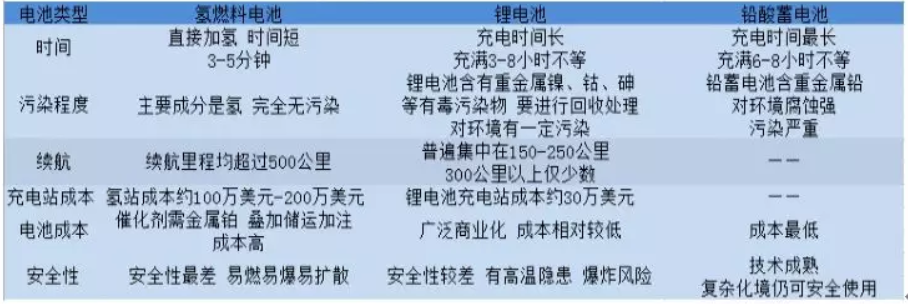 詳解鉛蓄電池、鋰電池、氫能源電池發(fā)展趨勢 誰將優(yōu)勝誰被劣汰? 詳解鉛蓄電池、鋰電池、氫能源電池發(fā)展趨勢 誰將優(yōu)勝誰被劣汰?