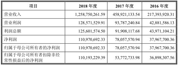 凱金能源簡要合并利潤表(單位:元) 凱金能源簡要合并利潤表(單位:元)