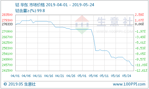下游需求不及預期 鈷鋰價格持續(xù)低迷 下游需求不及預期 鈷鋰價格持續(xù)低迷