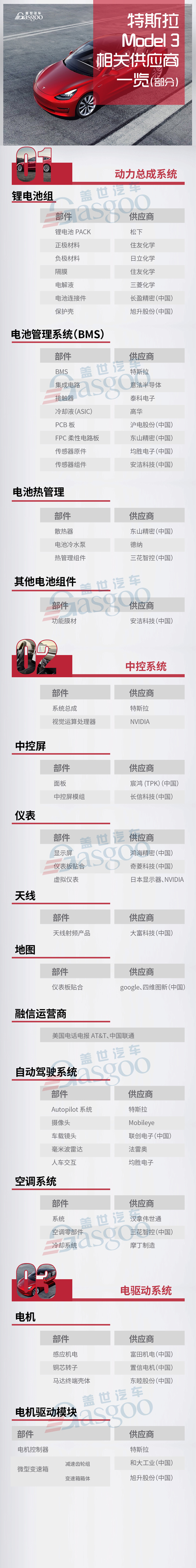 特斯拉Model 3配套供應(yīng)商一覽 未來哪些部件將國產(chǎn)化？
