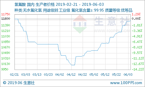 國內氫氟酸市場走勢上漲 國內氫氟酸市場走勢上漲