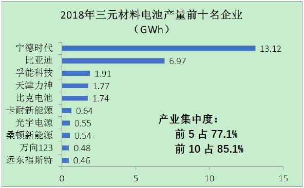 圖4 2018年三元材料電池前十名企業的產量情況圖