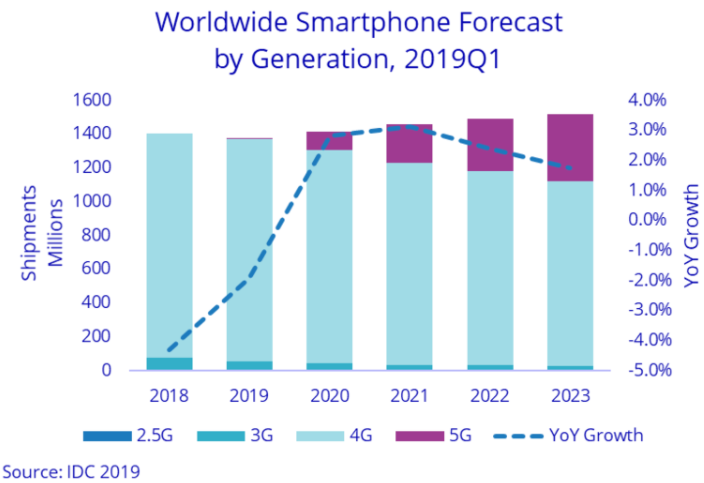 全球智能手機出貨量預測數據