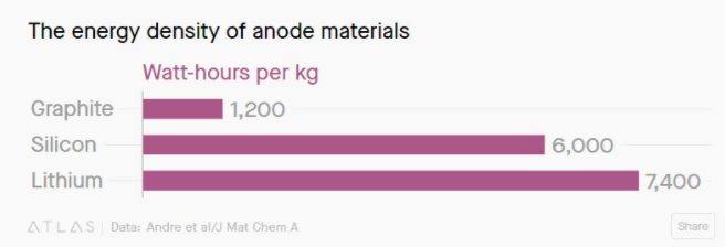電池大突破到底何時到來？三大難題難倒科學家