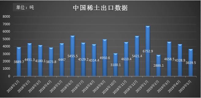 5月稀土出口量下降 供應緊缺加劇未來仍有上漲空間