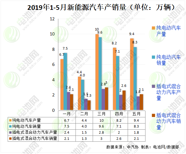 5月我國新能源汽車生產(chǎn)11.2萬輛 銷售10.4萬輛