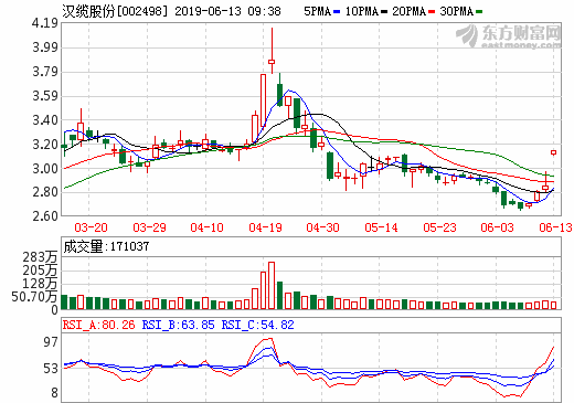 漢纜股份擬收購(gòu)上海恒勁34%股權(quán) 切入燃料電池技術(shù)領(lǐng)域