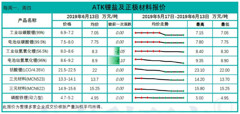 三元材料及磷酸鐵鋰價格持穩 部分國外鋰礦開始停產 三元材料及磷酸鐵鋰價格持穩 部分國外鋰礦開始停產