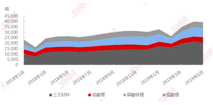 5月我國(guó)正極材料產(chǎn)量3.94噸
