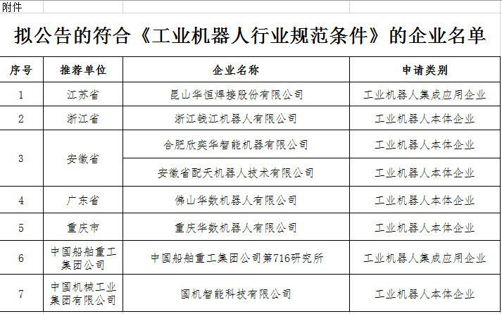 工信部公示符合《工業機器人行業規范條件》企業名單 8家企業在列