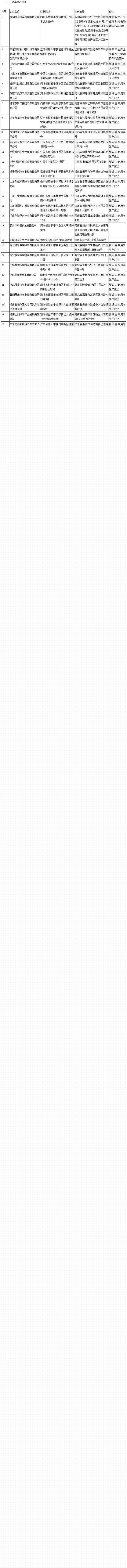 工信部公示第321批車(chē)輛新產(chǎn)品 78戶企業(yè)286款新能源車(chē)產(chǎn)品在列