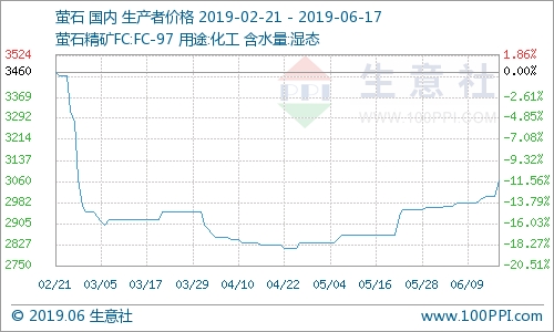 國內螢石市場價格走勢上漲 國內螢石市場價格走勢上漲