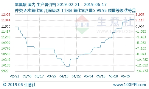 國內氫氟酸市場走勢暫穩 國內氫氟酸市場走勢暫穩