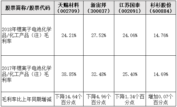 4家電解液龍頭企業2018年毛利率分析 多數維持在合理區間 4家電解液龍頭企業2018年毛利率分析 多數維持在合理區間