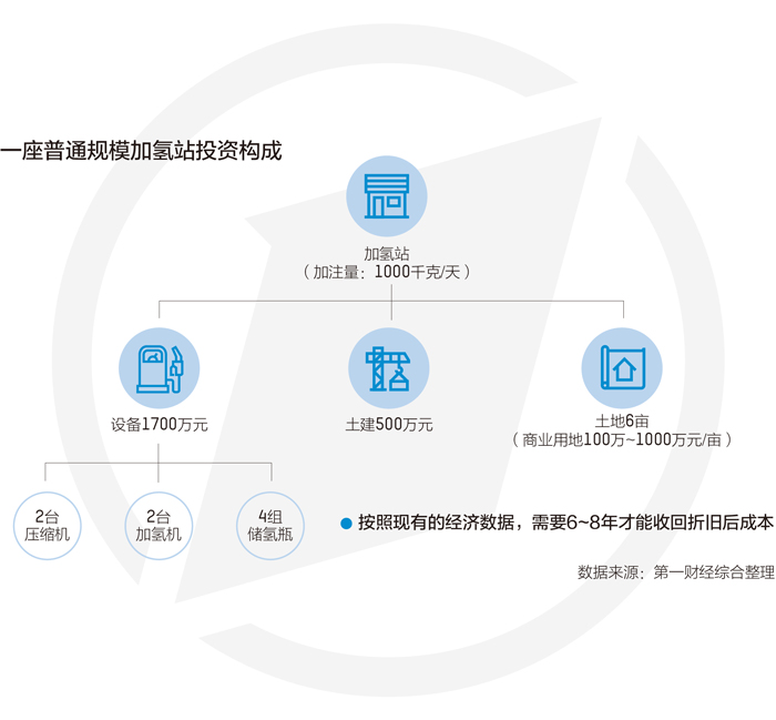 30個公章才可能建加氫站 外界熱而行業冷該如何破局 30個公章才可能建加氫站 外界熱而行業冷該如何破局