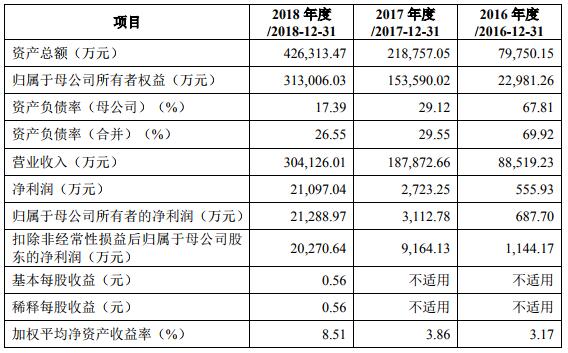 容百科技主要財(cái)務(wù)數(shù)據(jù)和財(cái)務(wù)指標(biāo)