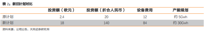寧德時代新增15.6億歐投資德國項目 動力電池預增產能約25Gwh