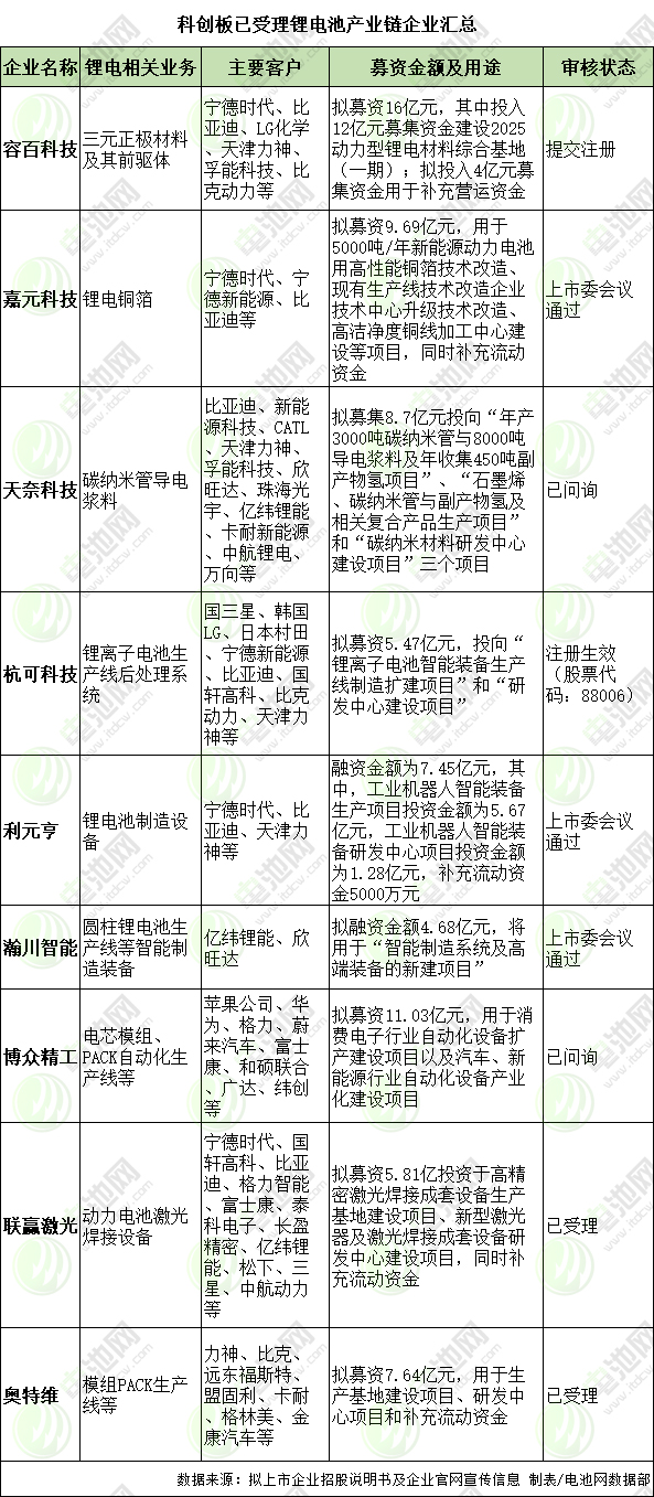 鋰電產(chǎn)業(yè)站上科創(chuàng)板風口：9家“赴考” 5家已過會